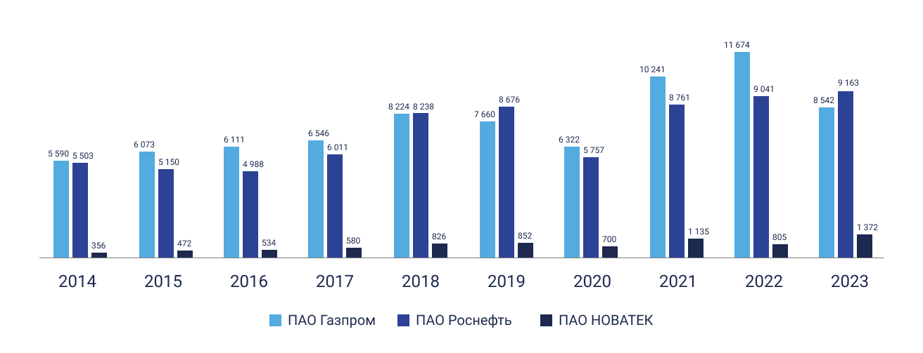 Выручка основных нефтегазовых компаний в России